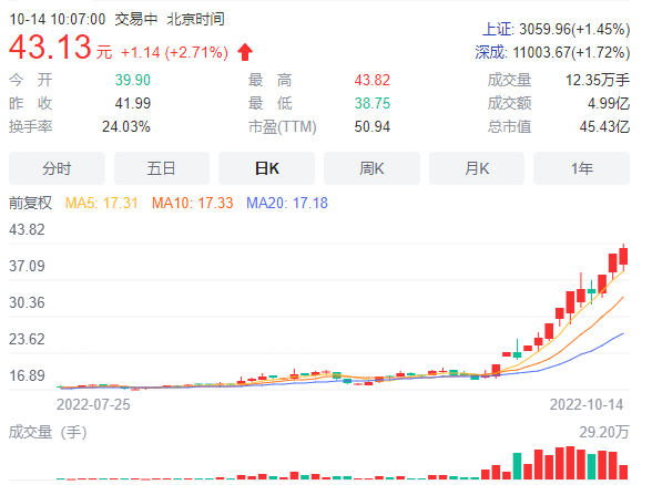 彩虹集团股价上涨2.71%