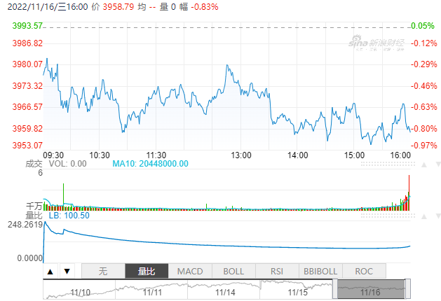 大牛港股：美股三大指数团体收跌纳指跌1.54%